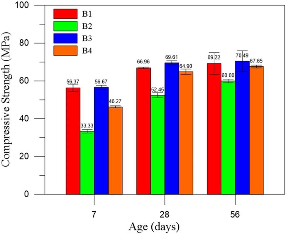 Compressive strength for Group B.