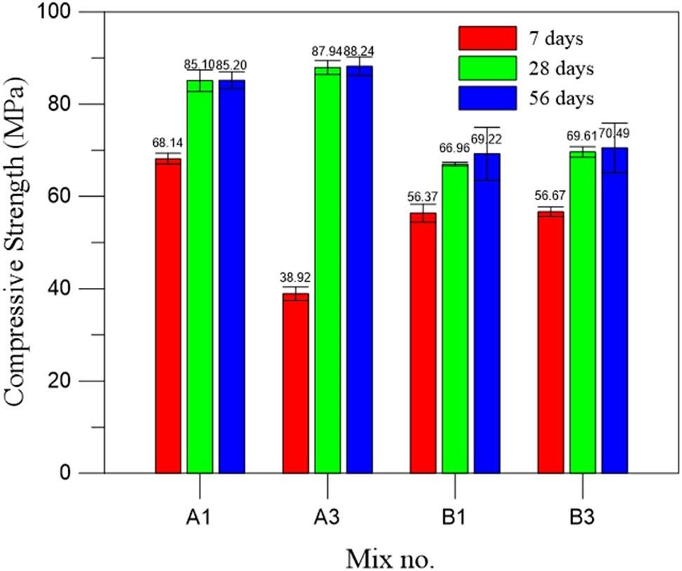 Compressive strength of silica fume for different proportions.