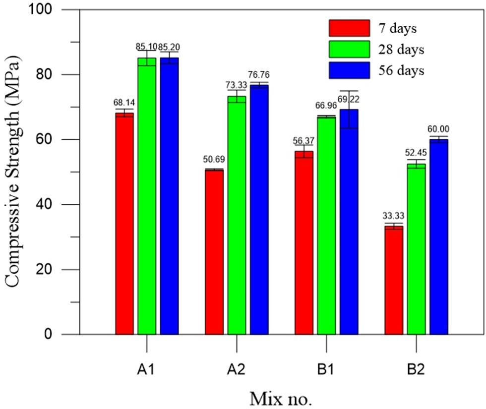 Comparison of compressive strength of blended cement.