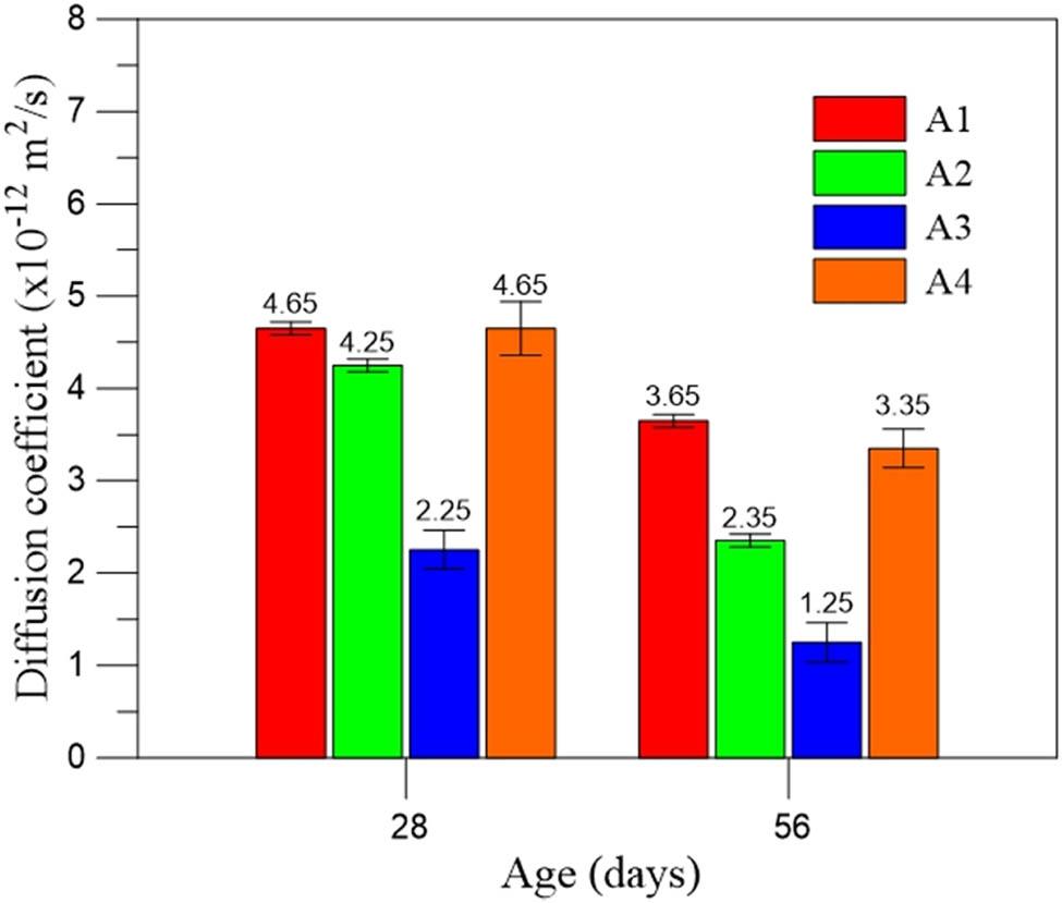 Diffusion coefficients for Group A.