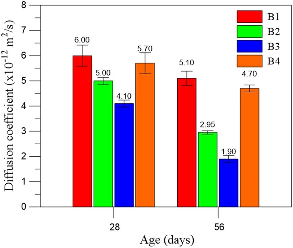 Diffusion coefficients for Group B.