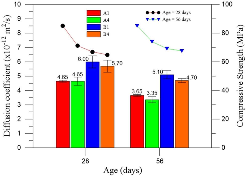 Relationship between diffusion coefficient and compressive strength of the proportion of the binders.