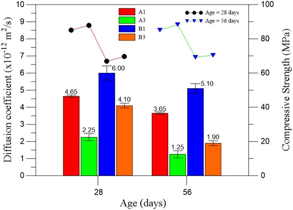 Relationship between the amount of silica fume on the diffusion coefficient and compressive strength.