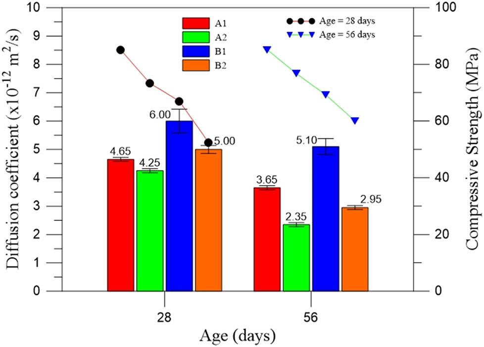 Relationship between the diffusion coefficient and compressive strength of blended cement.