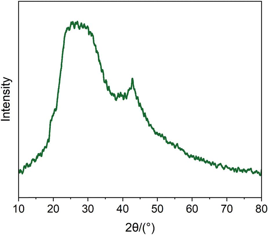 XRD spectrum of catalyst CB@Cu.