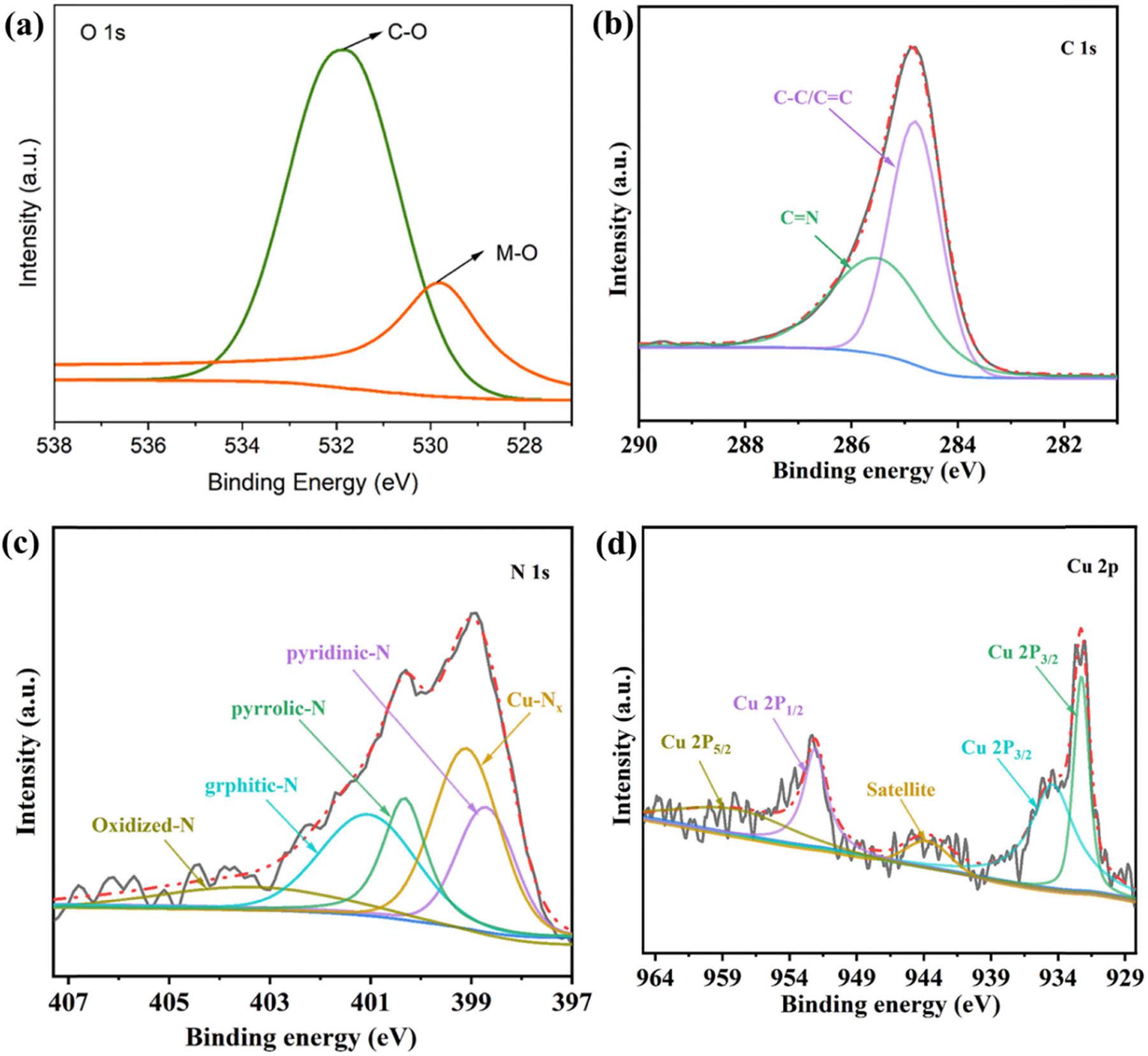 High-resolution XPS spectra of (a) O 1 s, (b) C 1 s, (C) N 1 s, and (d) Cu 2p of catalyst CB@Cu.