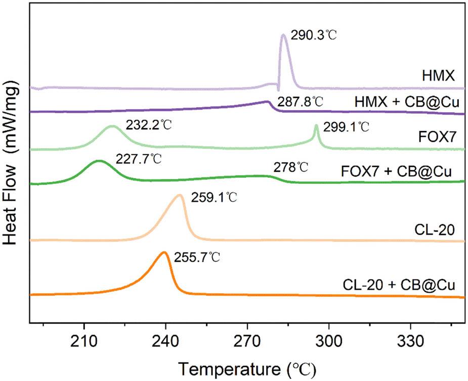 DSC pyrolysis curve of catalyst mixed energetic materials.