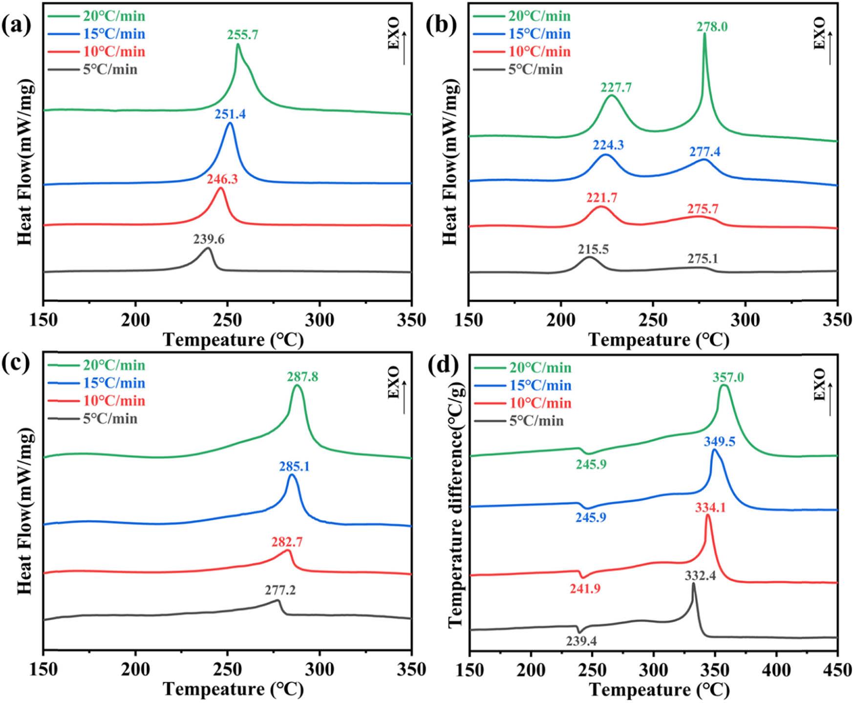 DSC curves of energetic material catalysts at different heating rates: (a) CL-20CuCBx, (b) FOX-7-CuCBx, (c) HMX-CuCBx, and (d) AP-CuCBx.