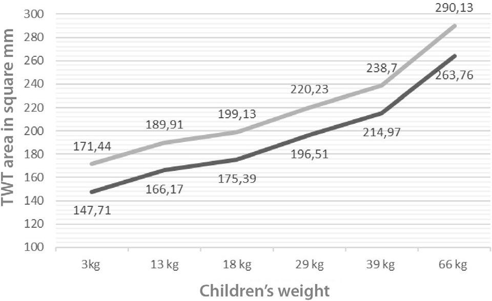 TWTa range in mm2 (minimal and maximal values) in children grouped according to weight