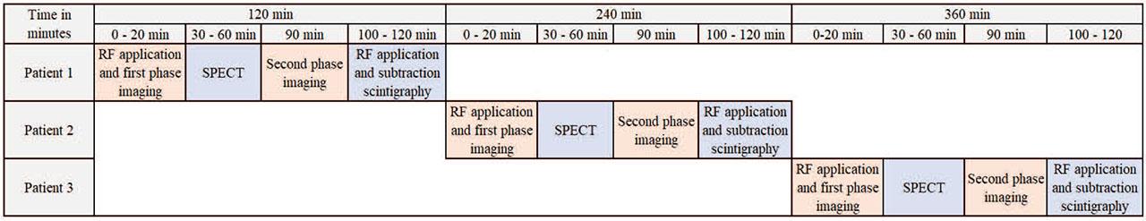 Time workflow/scheme of radiopharmaceutical (RP) application and imaging of subtraction scintigraphy (SS) and single-photon emission tomography/computed tomography (SPECT/CT) in a working day. Approximate times are taken into account for all procedures.