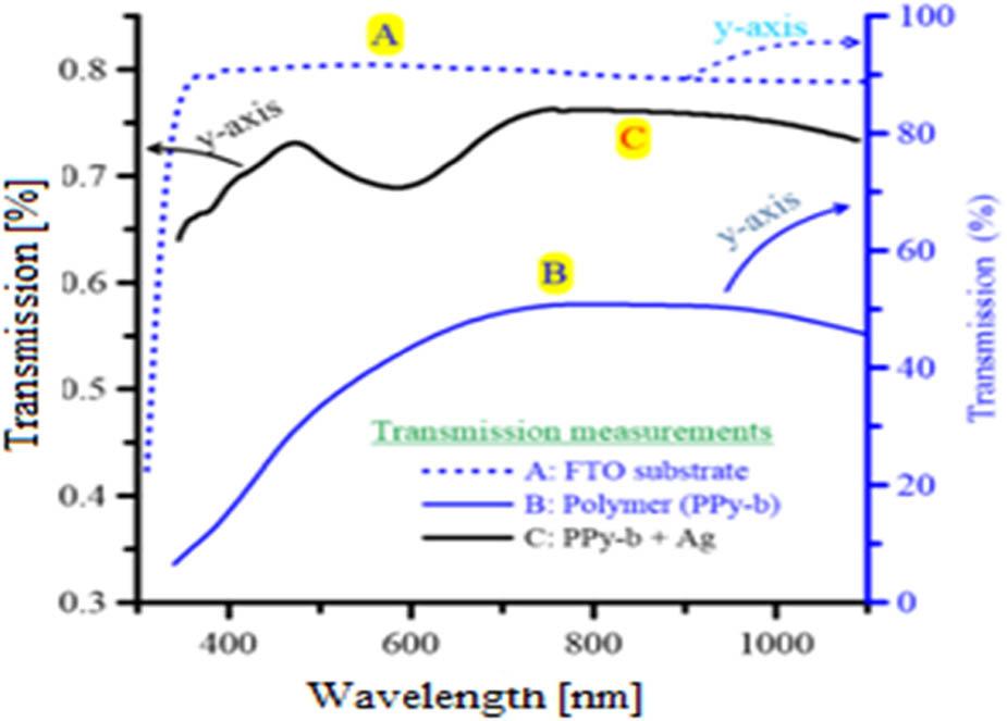 Spectral distributions recorded from the films in the UV–visible range. Curve A: FTO substrate; curve B: polymer; curve C: inserted silver.