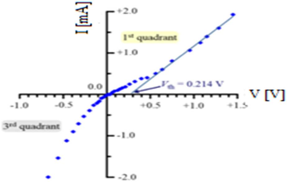 Characteristic I(V) of the composite (polymer + Ag)/FTO.