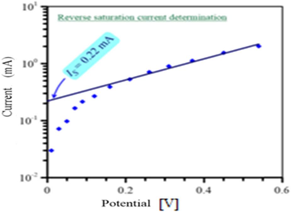 Determination of the reverse saturation current of the composite.