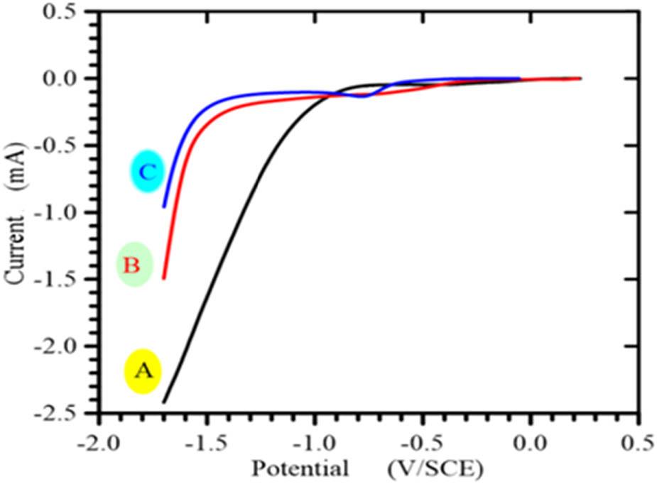 Recorded voltammograms of water reduction in 0.1 M NaOH of different electrodes at the scanning speed of 100 mV/s.
