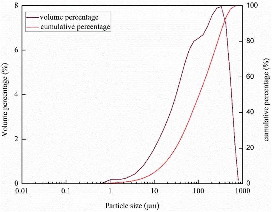Particle size distribution of RP.
