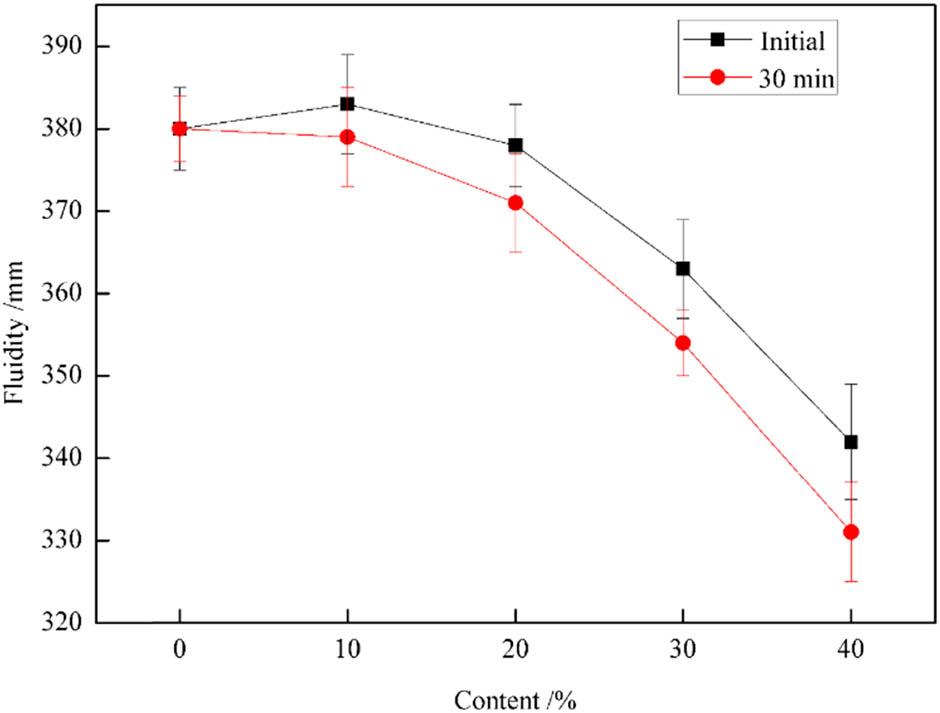 Influence of RP content on the fluidity of cement-based grouts.