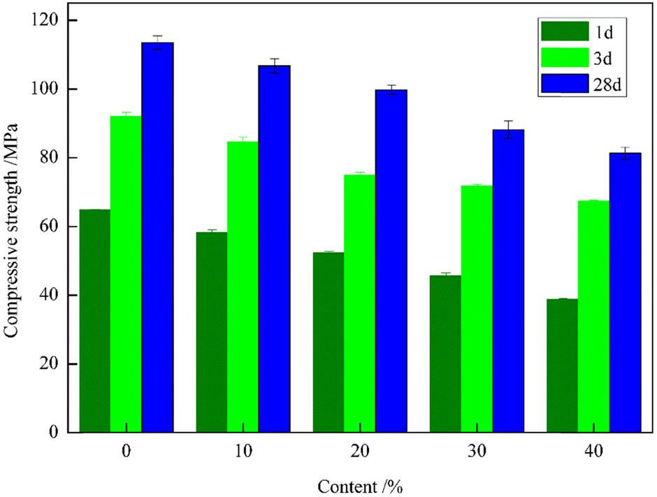 Compressive strength of grouts with different contents of RP.