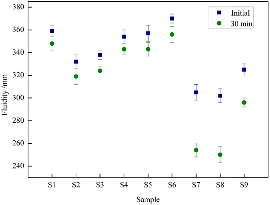 Influence of activation modes on the fluidity of RP grouts.