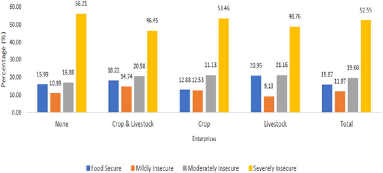 Distribution of households’ food security status across their main livelihood sourcesSource: authors’ computations from DIEM (waves 2 and 3) data.