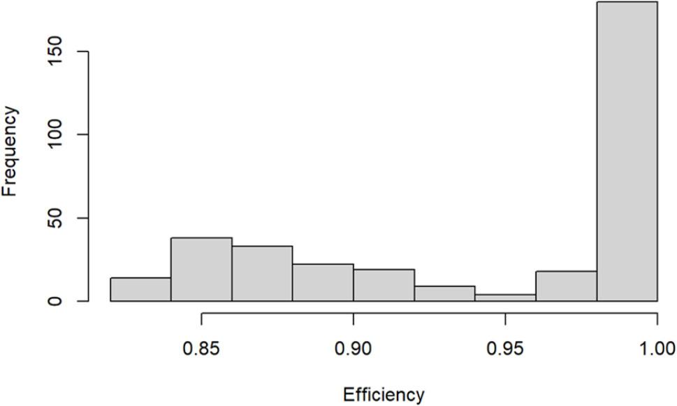Levels and distribution of EVA efficiency scores among cocoa farmersSource: prepared from author's survey data 2023.