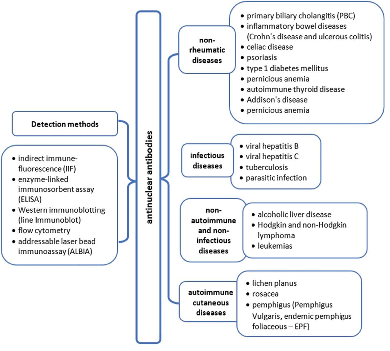 ANAs in non-rheumatic diseases. ALBIA, addressable laser bead immunoassay; ANAs, antinuclear antibodies; ELISA, enzyme-linked immunosorbent assay; EPF, endemic pemphigus foliaceous; IIF, indirect immunofluorescence; PBC, primary biliary cholangitis.