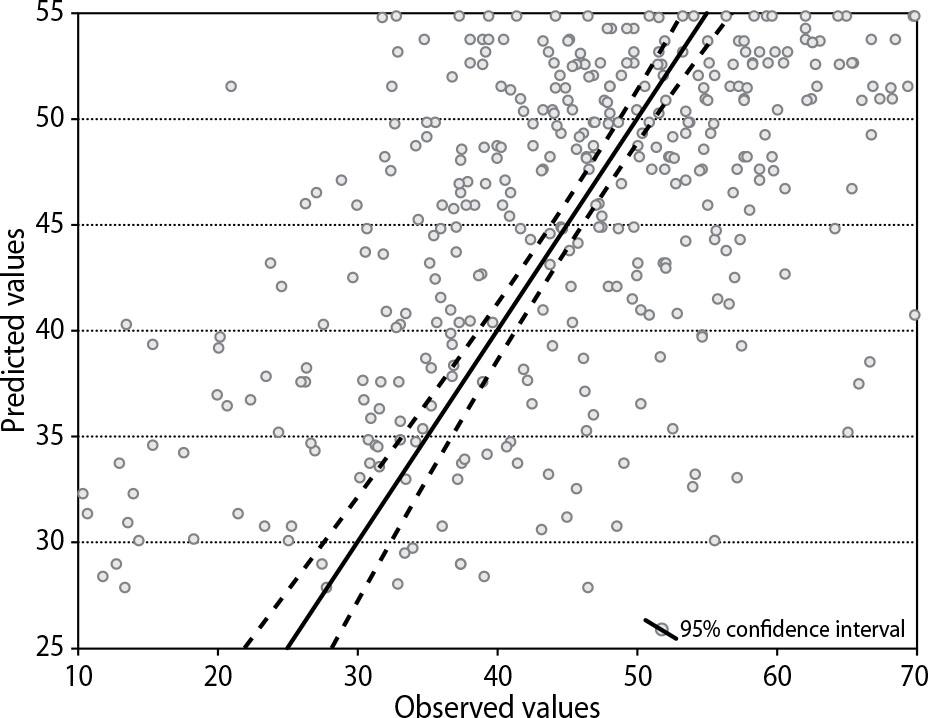 Observed and predicted moisture content of down litter and decay values