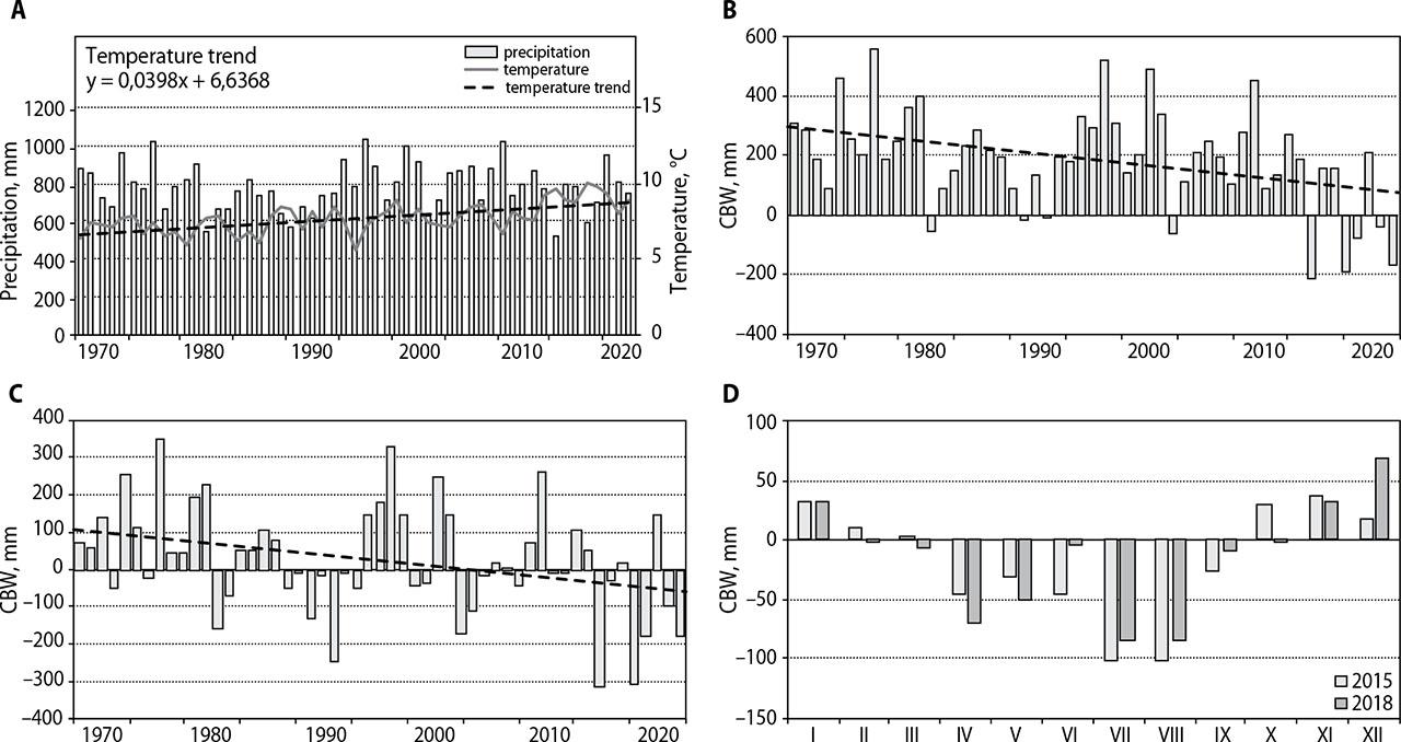 Climatic conditions in the Polish part of the Sudetes in 1971–2022: A – average annual air temperature and annual precipitation; B – annual climatic water balance; C – climatic water balance in the growing season; D – monthly values of the climatic water balance in 2015 and 2018