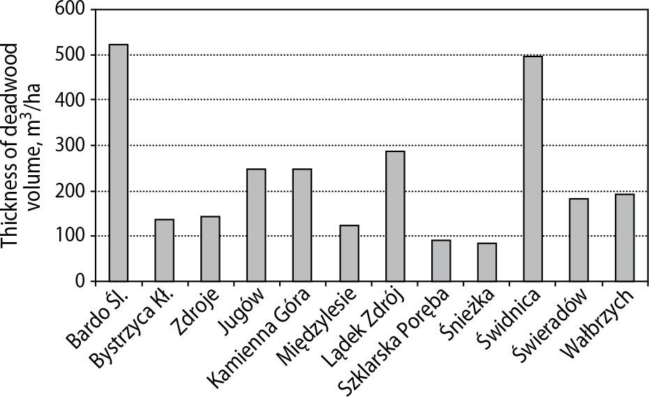 Volume of deadwood harvested in individual forest districts of the Sudetes in the period 2011–2022