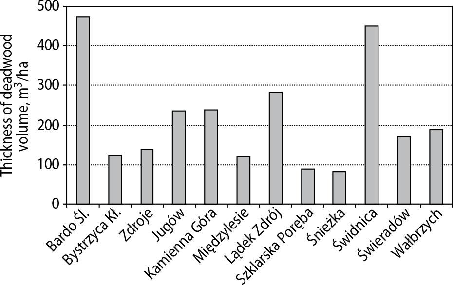 Volume of dead spruce wood obtained in the Sudetes forest districts in the period 2011–2022