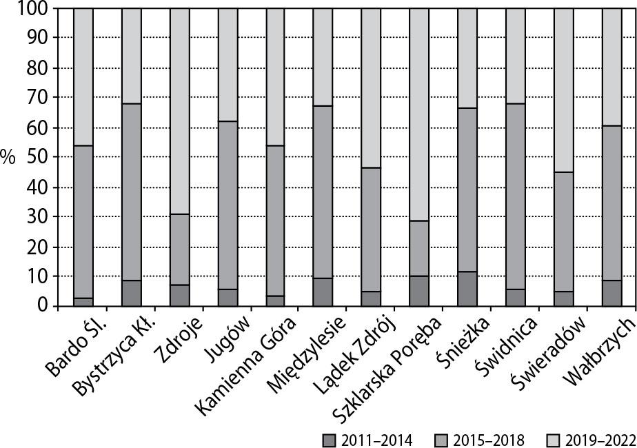 Share of deadwood volume in the Sudetes forest districts in the periods 2011–2014, 2015–2018 and 2019–2022