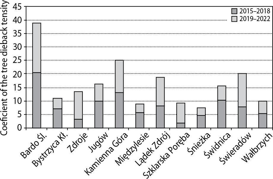 Ratio of deadwood volume in the periods 2015–2018 and 2019–2022 to deadwood volume in the period 2011–2014