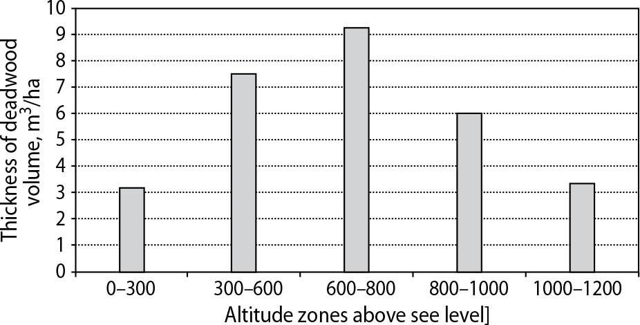 Thickness of deadwood in altitude zones above sea level