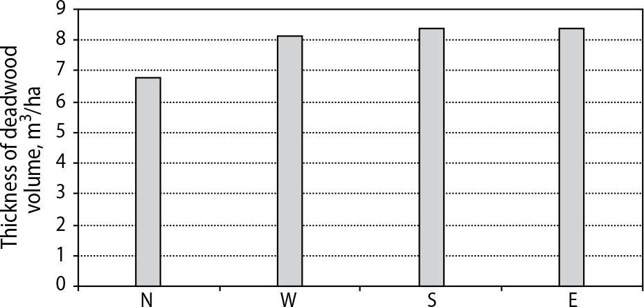 Thickness of deadwood at different exposures