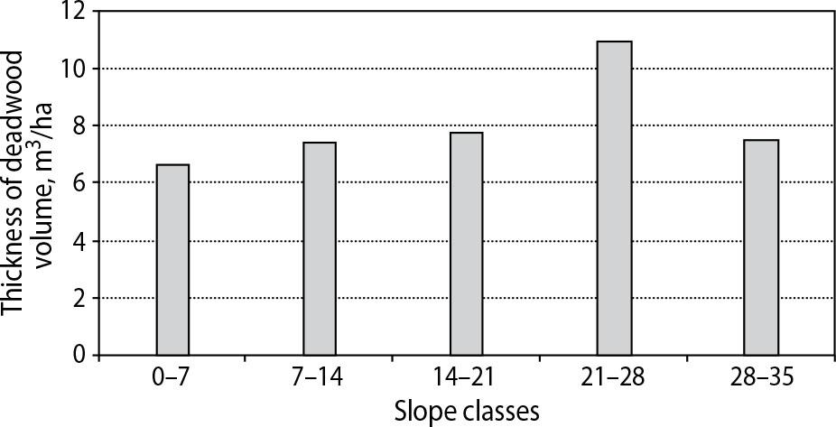 Thickness of deadwood in slope classes