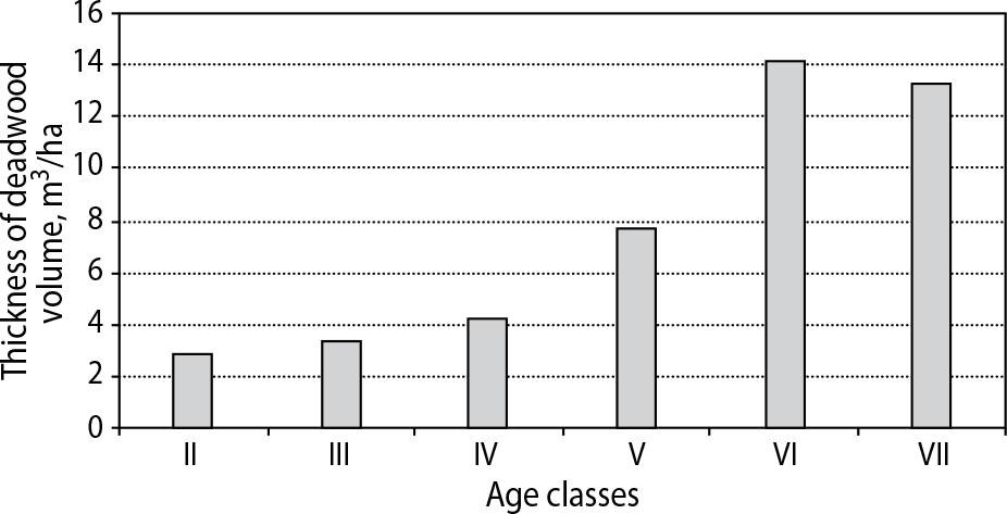 Deadwood volume in age classes