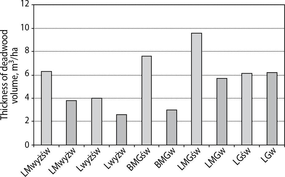 Thickness of deadwood in fresh and moist sitesLegend: Bb – bog (pine) forest, BG – montane coniferous forest, BMb – bog mixed coniferous forest, BMG – montane mixed coniferous forest, BMśw – fresh mixed coniferous forest, BMw – moist mixed coniferous forest, BMwyż – upland mixed coniferous forest, Bs – dry coniferous forest, Bśw – fresh coniferous forest, Bw – moist coniferous forest, BWG – high-mountain coniferous forest, LG – montane broadleaved forest, Lł – riparian forest, LMb – bog mixed broadleaved forest, LMG – montane mixed broadleaved forest, LMśw – fresh mixed broadleaved forest, LMw – moist mixed broadleaved forest, LMwyż – upland mixed broadleaved forest, Lśw – fresh broadleaved forest, Lw – moist broadleaved forest, Lwyż – upland broadleaved forest, Ol – alder forest, OlJ – alder-ash forest; https://www.lasy.gov.pl/pl/publikacje/in-english/forests-in-poland-2013/@@download/file/Forests%20in%20Poland%202013.pdf