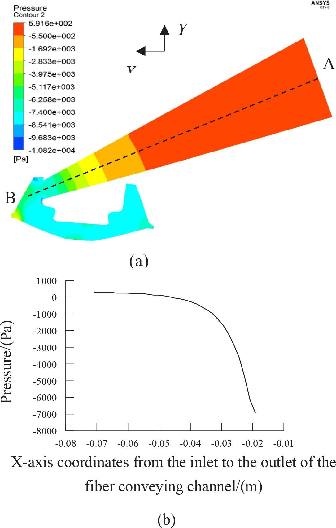 Pressure on the AB line segment on the Z=8.5 mm vertical section of the fiber transport channel. (a) Pressure values from simulations, (b) data obtained from the A-B line