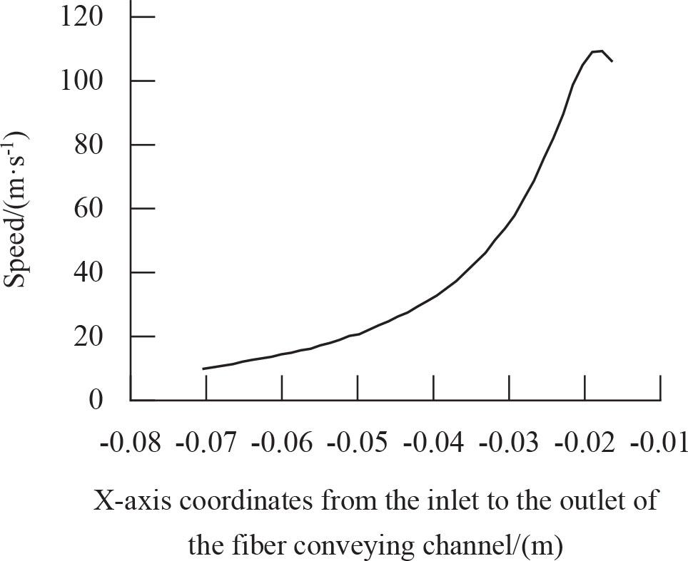 Airflow velocity distribution on CD line section at the Z=8.5 mm section of the fiber transport channel
