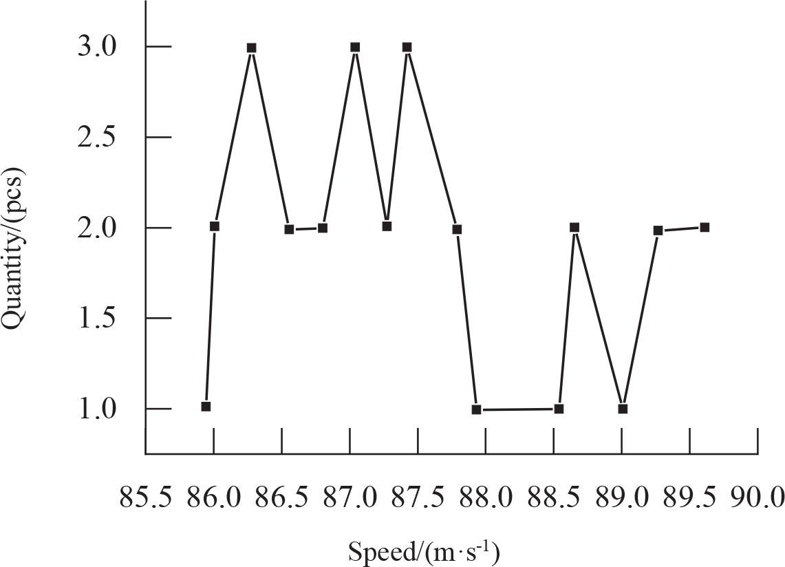 Fiber speed-quantity distribution graph
