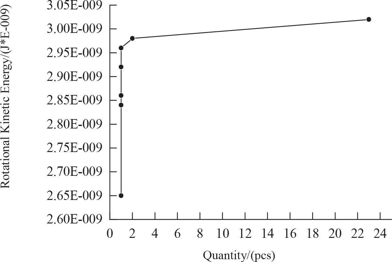 Fiber rotational kinetic energy-quantity distribution diagram