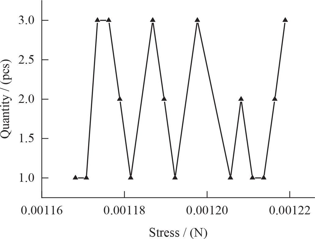 Fiber stress and its quantity distribution diagram