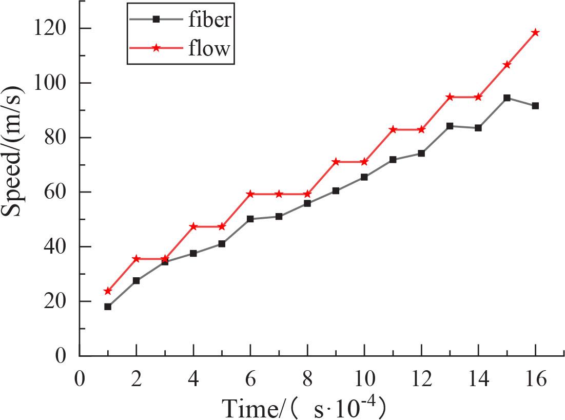Speed of fiber and airflow at different moments in the fiber transport channel