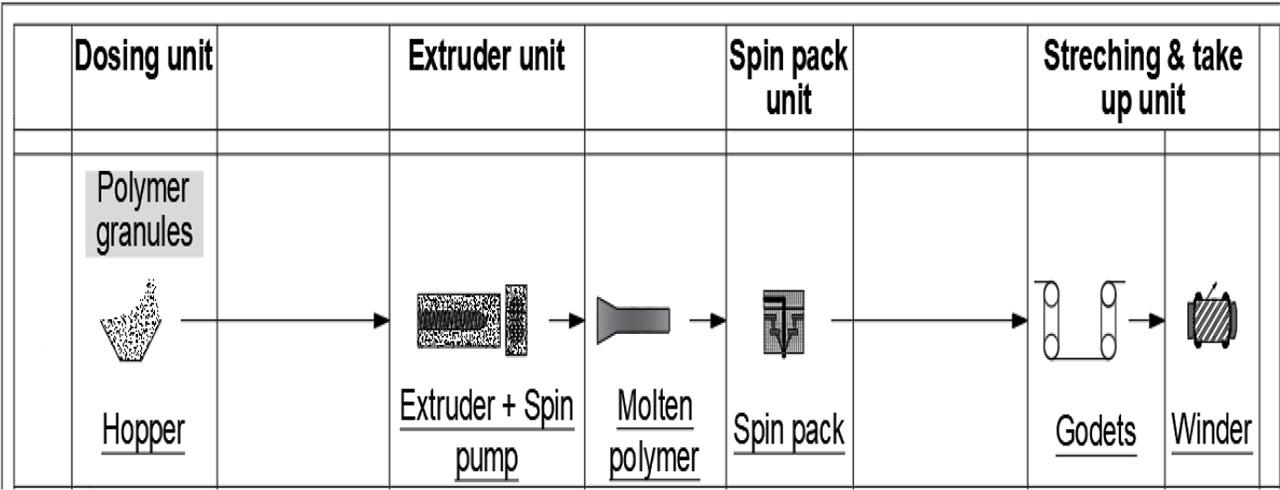 Continuous melt spinning process