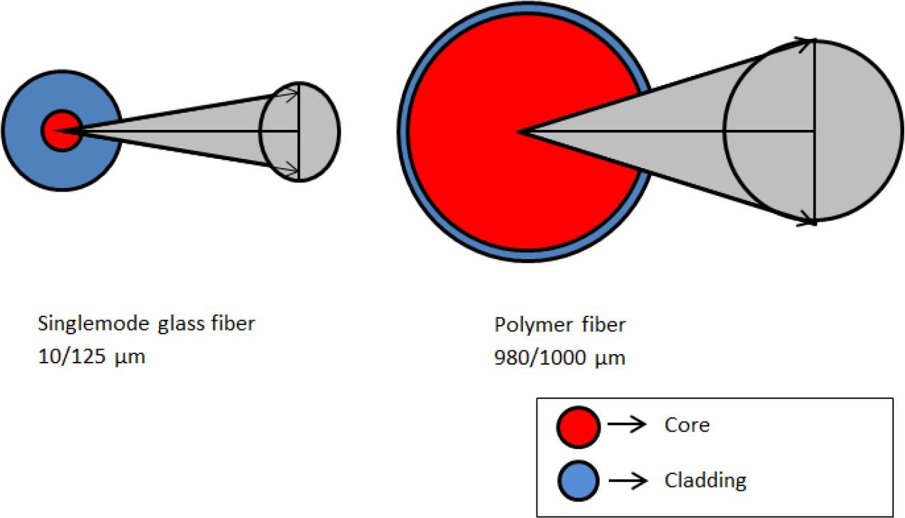 Aperture angle and cross section of glass optical fibres and polymer optical fibres, the first number refers the core diameter, whereas the second number refers the fiber diameter (core and cladding)