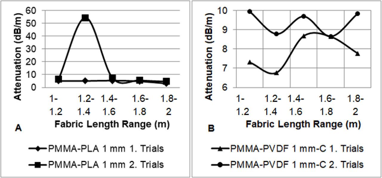 Comparison of the two different attenuation measurements of two specimens on the same bobbin with respect to their each measurement length