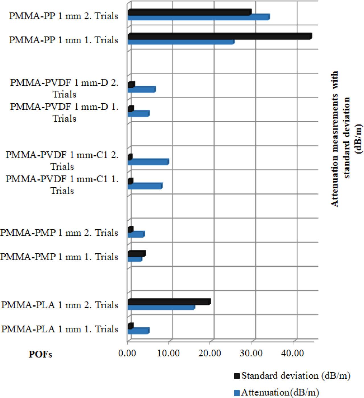 Overall mean attenuation measurement of fibres for two specimens on the same bobbin for 1 mm