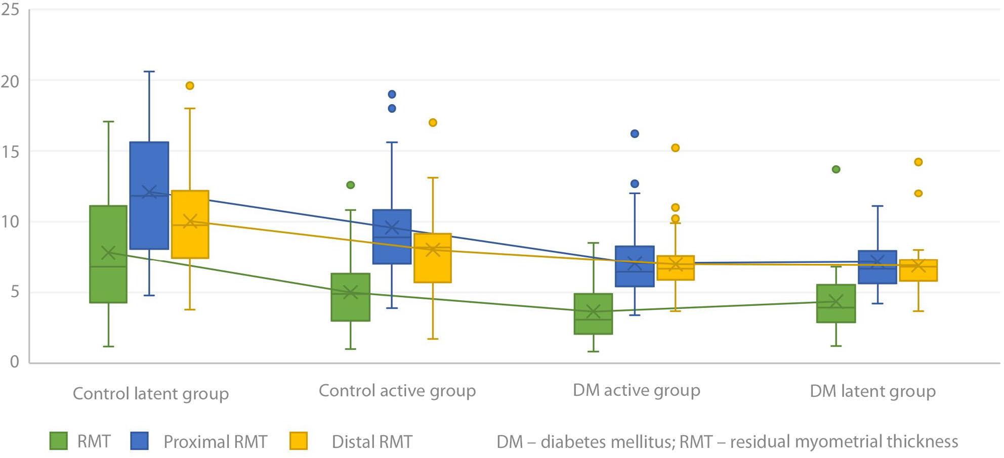 Residual myometrial thickness (RMT), proximal RMT, and distal RMT values of the entire study group based on cervical changes