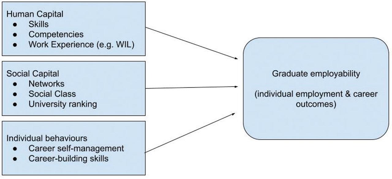 A simplified model of graduate employability.Note: This figure was created by Clarke (2018) based on research by Holmes (2013).
