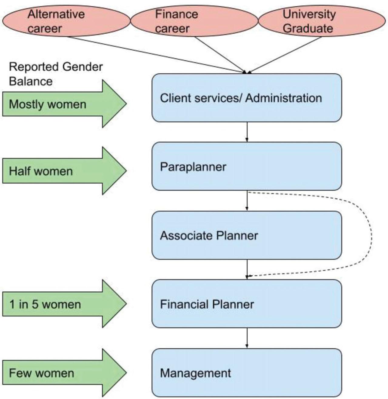 Reported ideal career path in the financial planning sector.Note: Figure 2 is from O’Dwyer and Richards (2021, p. 6).