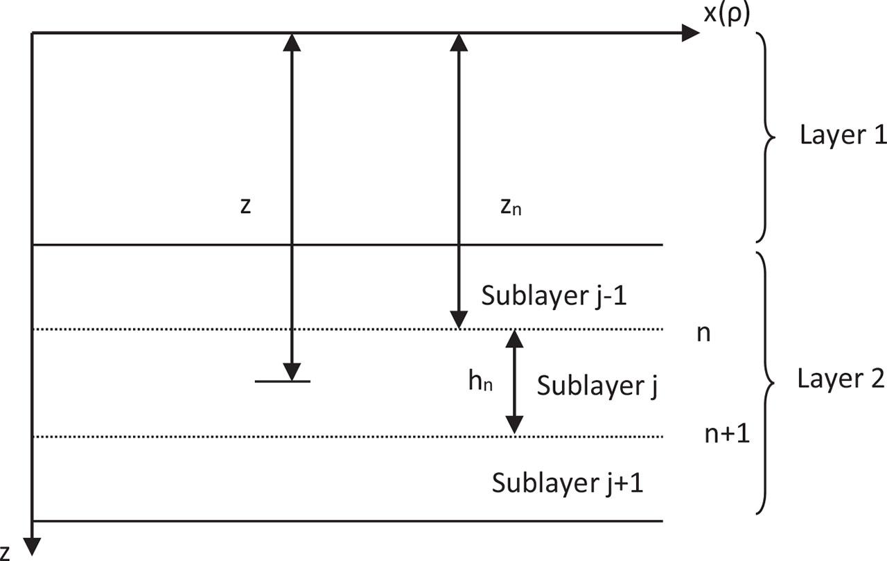 Vertical discretization.
